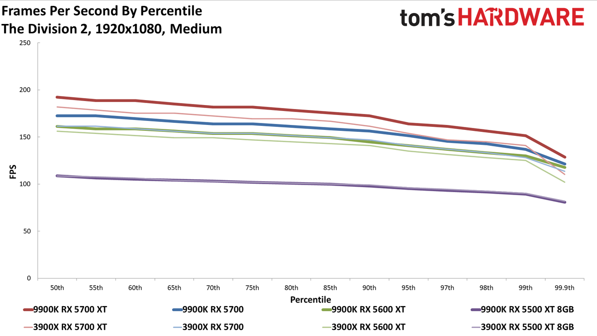 Ryzen 9 3900X vs. Core i9-9900K