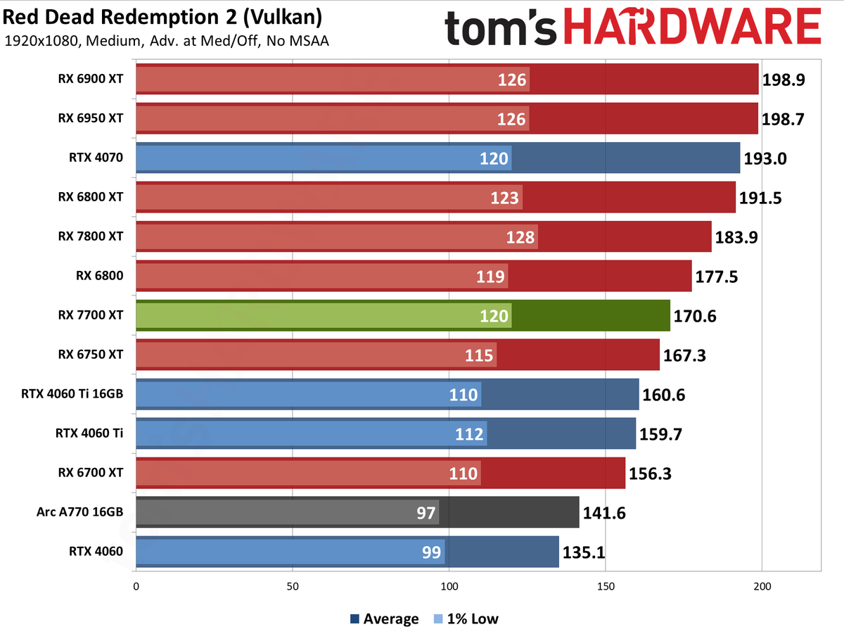 AMD Radeon RX 7700 XT performance charts