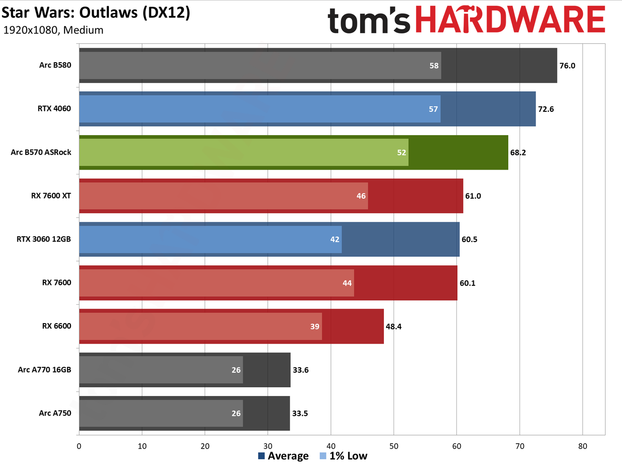 ASRock Arc B570 Challenger OC gaming charts