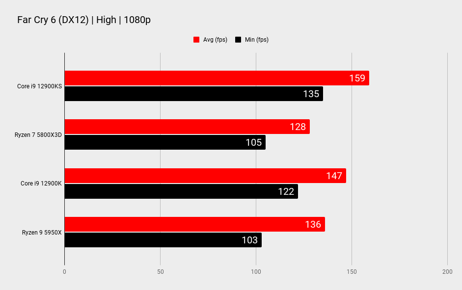 Intel Core i9 12900KS benchmarks
