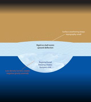 A rigid ice shell on Saturn's largest moon Titan resists the upward pressure of a buoyant root, whose low density produces a negative gravity anomaly. Upward deflection of the ice shell creates positive topography, but surface weathering keeps that topography small. Image released Aug. 28, 2013.