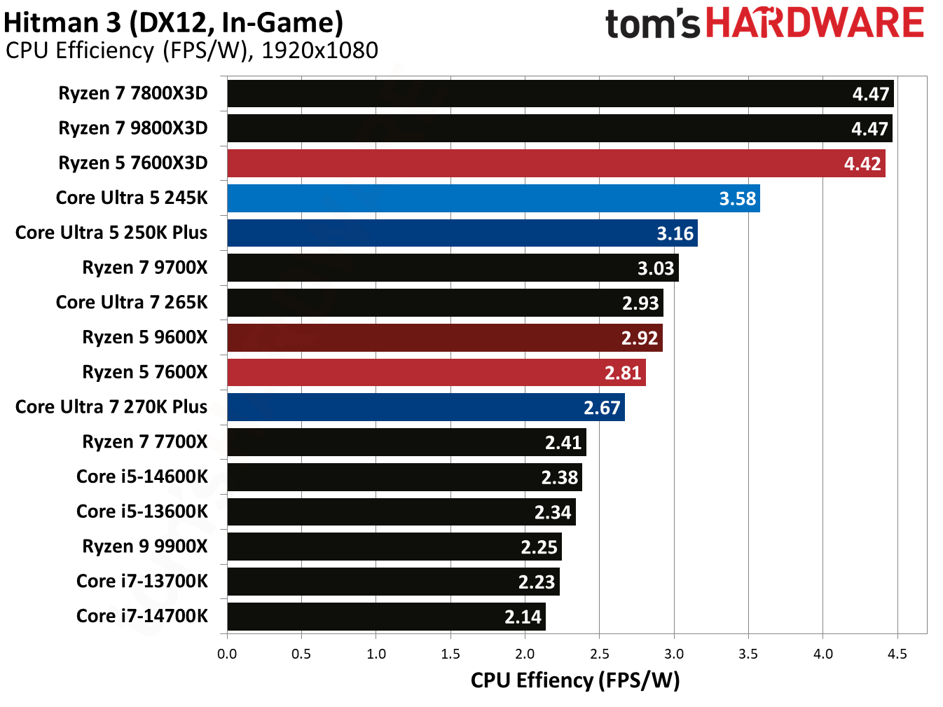 Intel Core Ultra 5 250K Plus