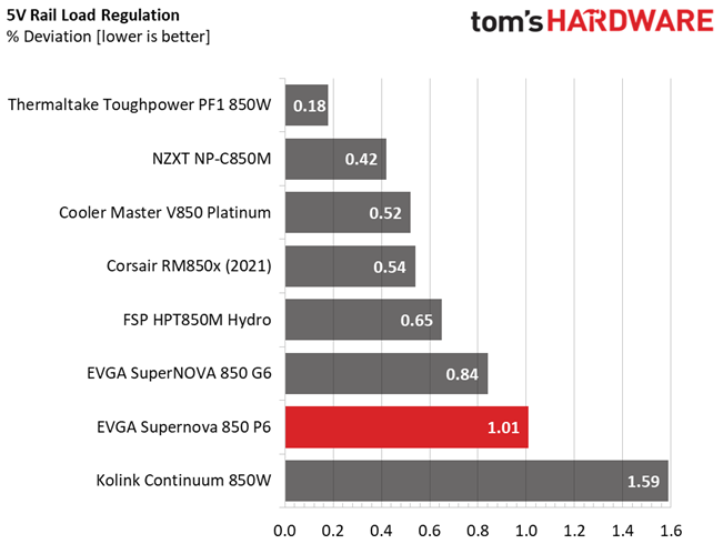 EVGA 850 P6