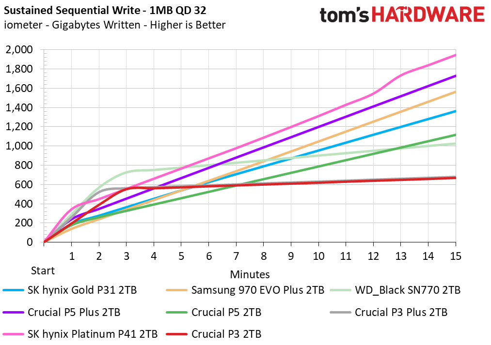 Crucial P3 SSD