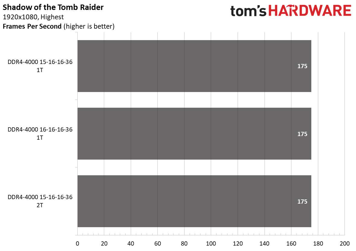 Ryzen 5000 Memory Scaling