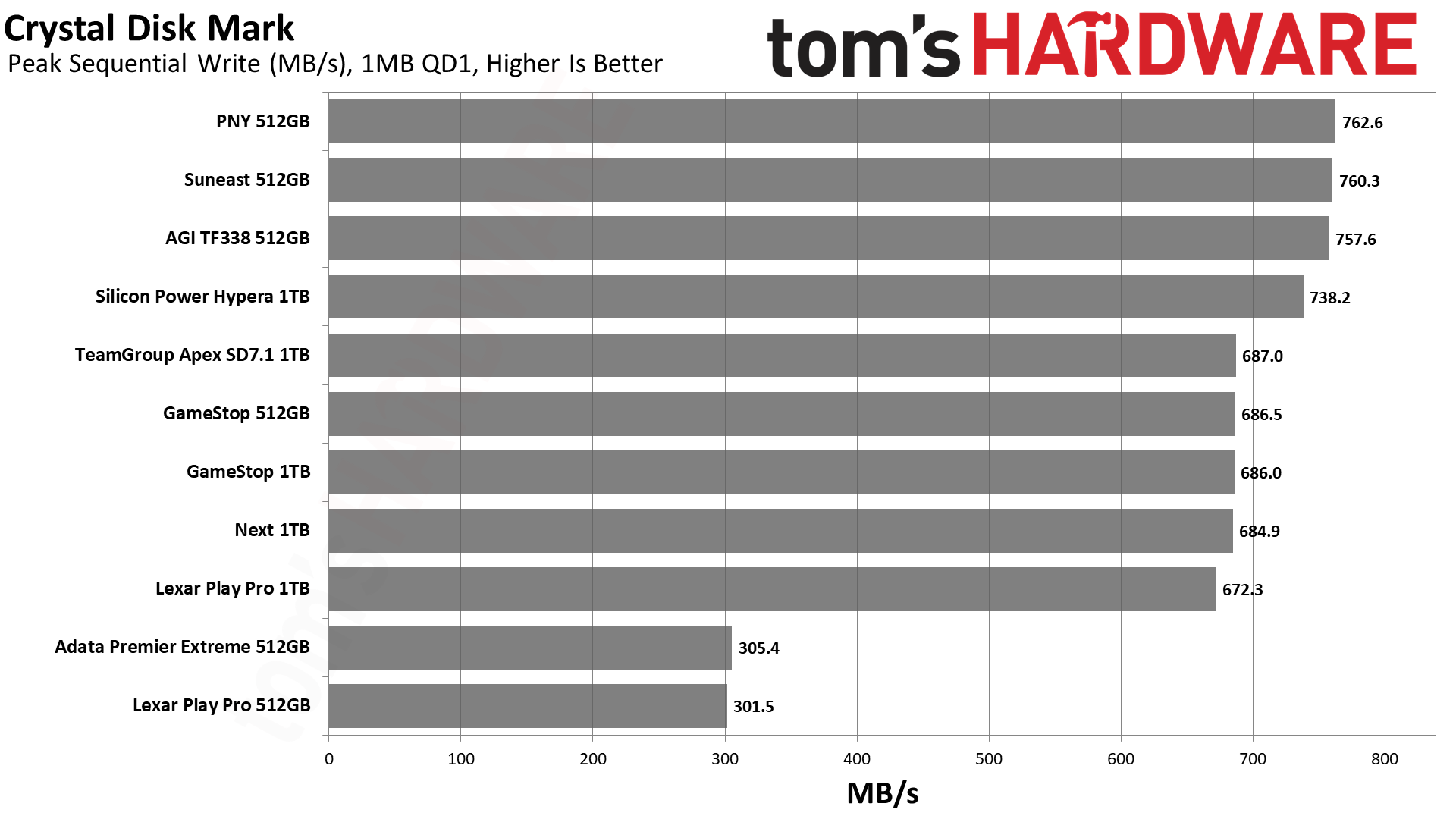 MicroSD Express Card Benchmarks