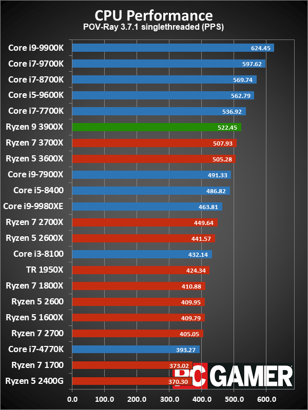 Ryzen 9 3900X application performance charts