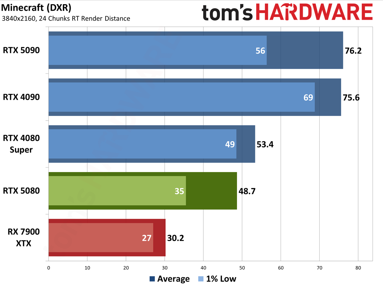 Nvidia GeForce RTX 5080 Founders Edition performance charts