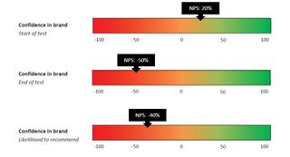 confidence in brand sliders used in UX testing