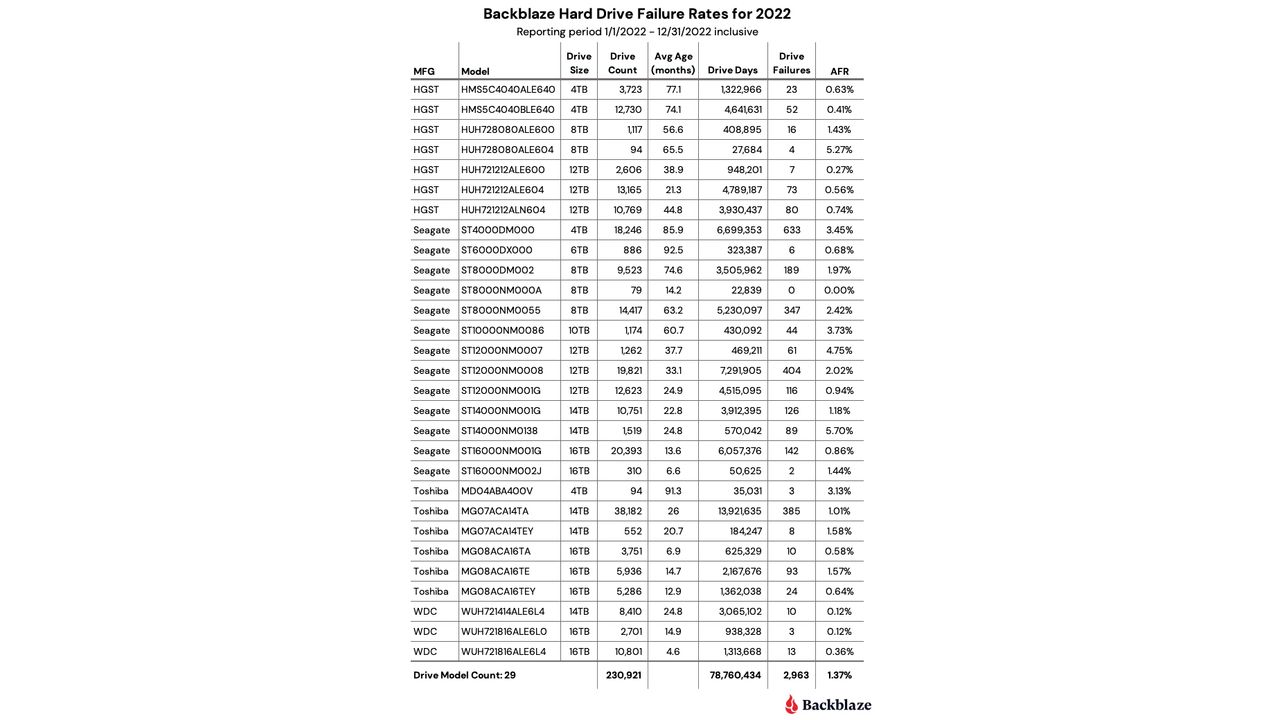 2022 HDD Stats