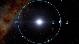 This diagram shows the five Lagrange points for the Earth-sun system.