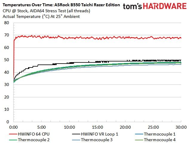 ASRock B550 Taichi Razer Edition VRM