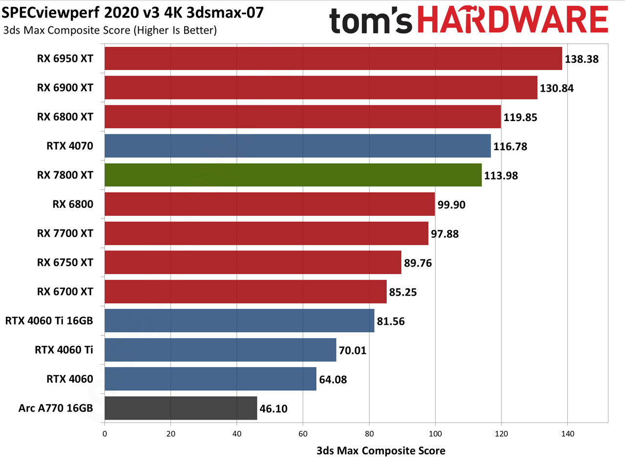 AMD Radeon RX 7800 XT ProViz performance charts