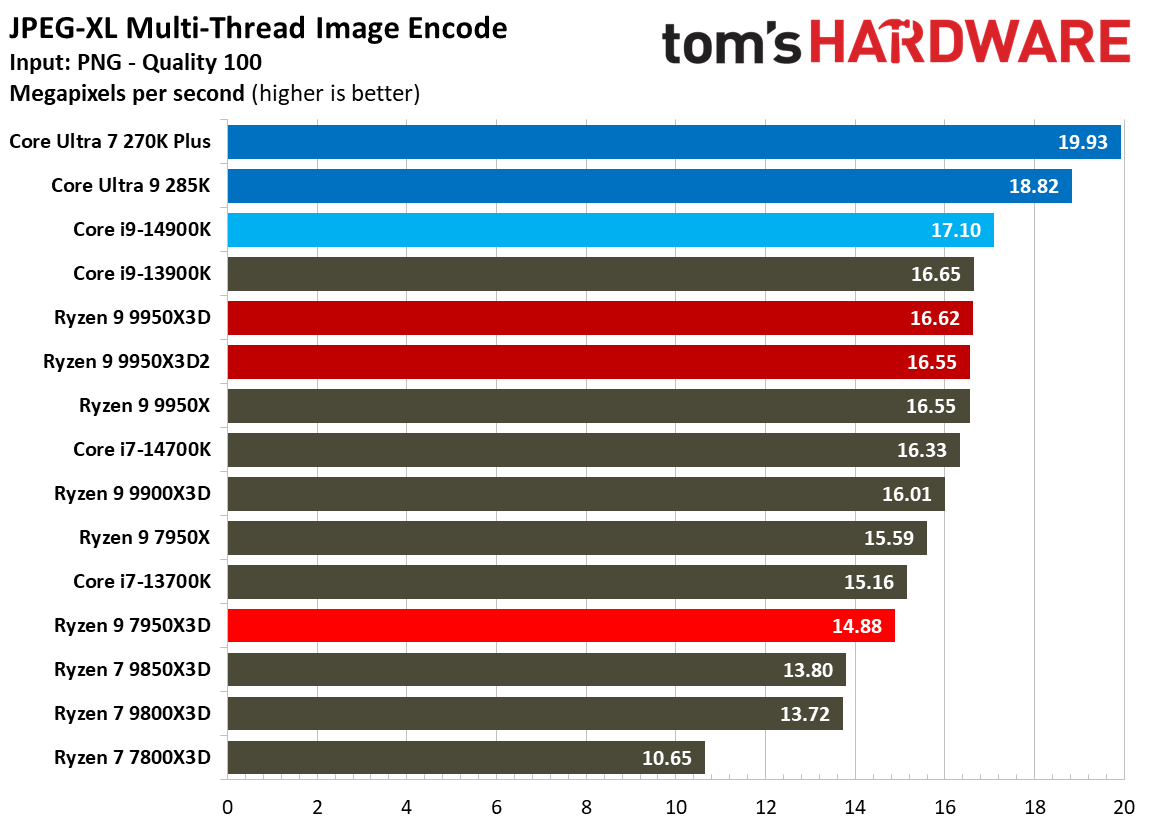 Ryzen 9 9950X3D2 - Encoding