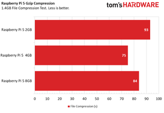 Time to compress a 1.4GB ISO image on multiple Raspberry Pi 5