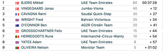 Stage 4 results 2023 Critérium du Dauphiné