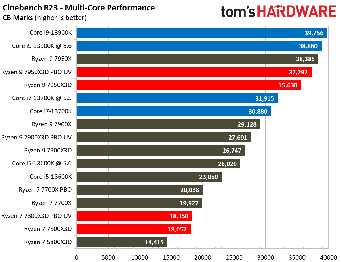 Ryzen 7 7800X3D