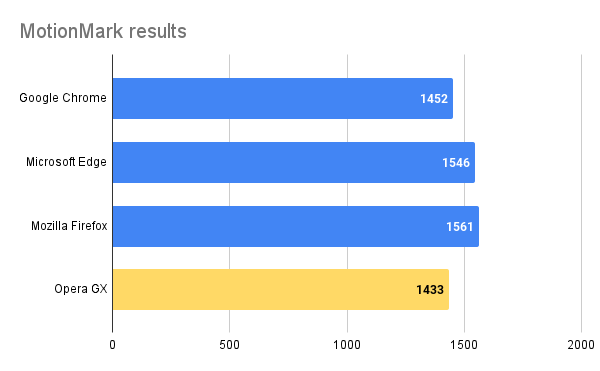Opera GX MotionMark benchmark results against Google Chrome, Mozilla Firefox, and Microsoft Edge