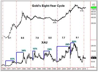 180110-gold-8-year-cycle