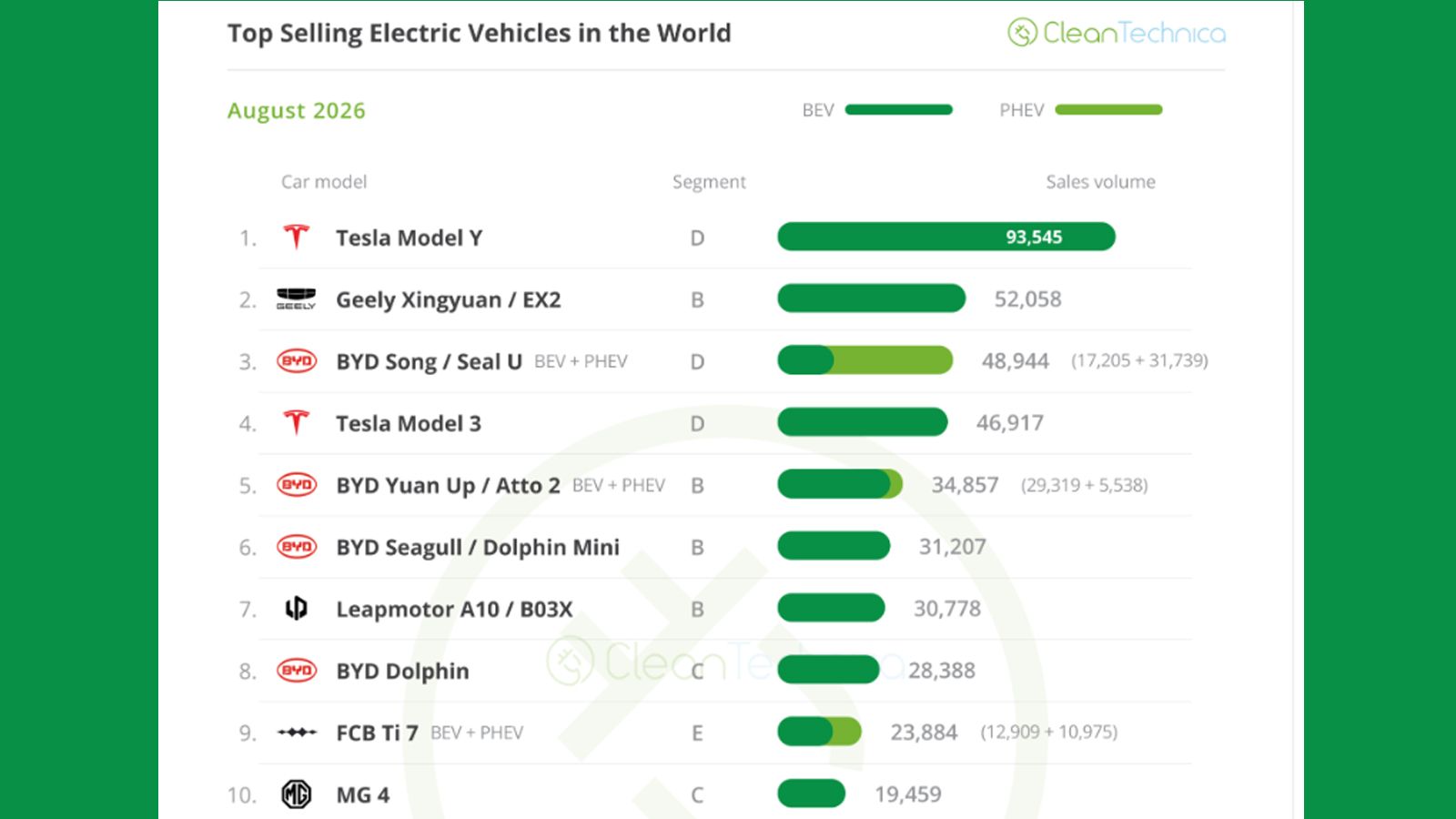 A table showing the world's best-selling EV models in August 2026