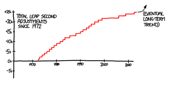 Leap seconds since 1972 – 25 and counting.