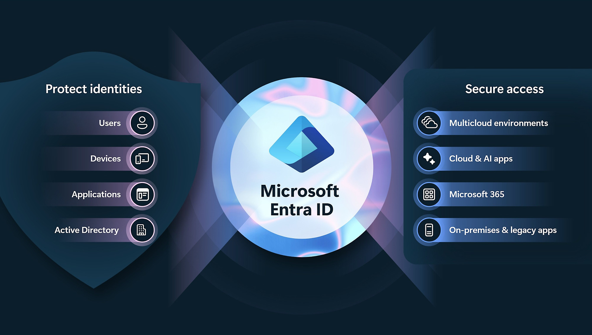 Microsoft Entra ID concept image. Central logo with blue shield on left for protecting identities and icons for users, devices, applications, Active Directory. Blue panel on right for secure access includes multicloud, Cloud &amp;amp; AI apps, Microsoft 365, and on-premises &amp;amp; legacy apps.