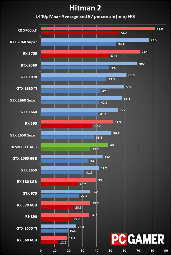 RX 5500 XT performance 1440p ultra