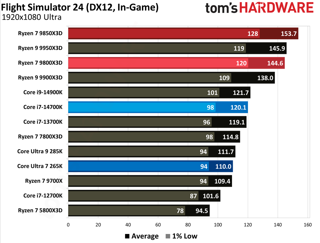 AMD Ryzen 7 9850X3D