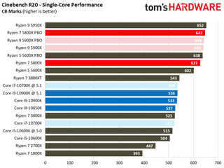 Ryzen 7 5800X Rendering Benchmarks