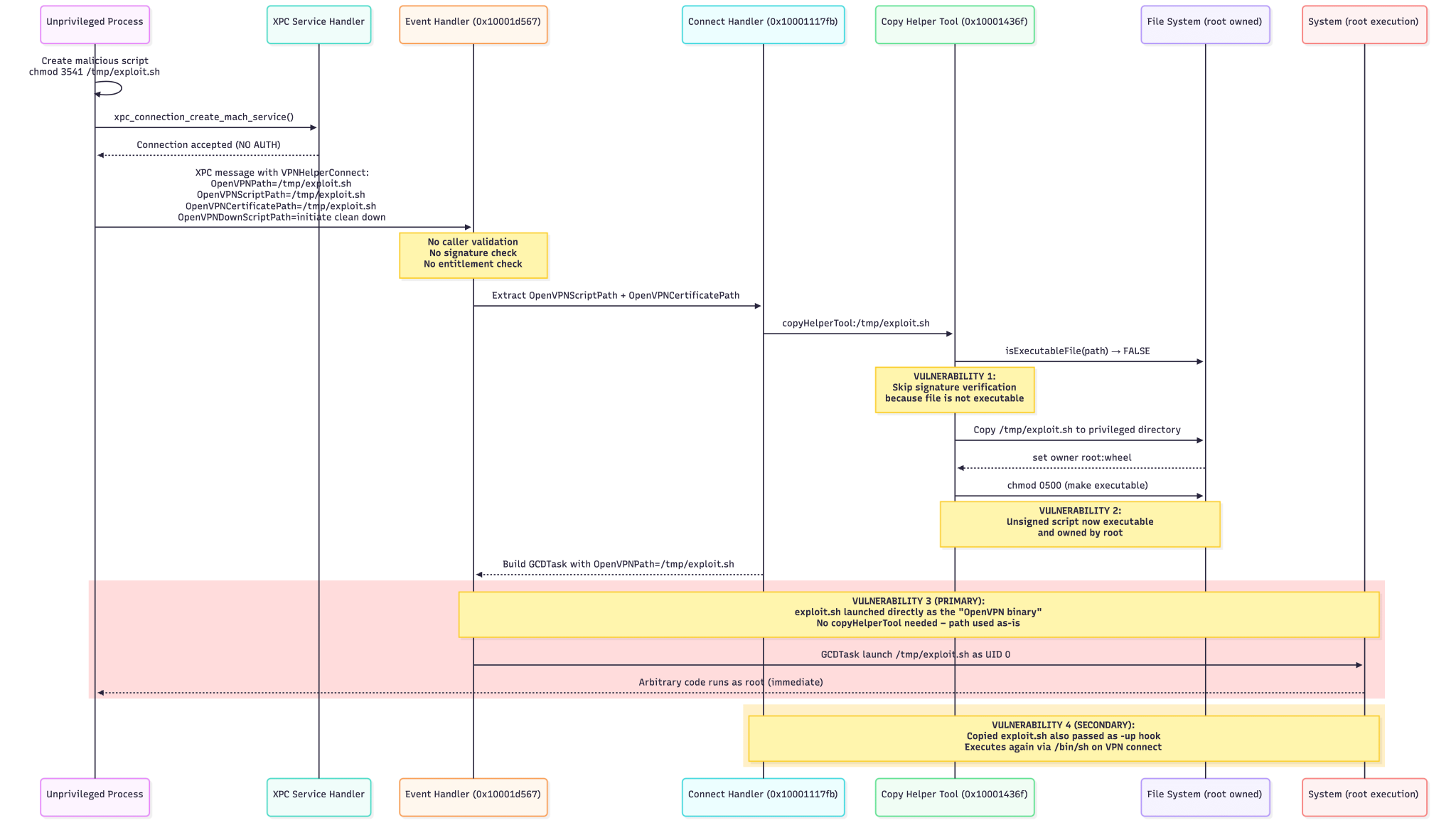 Table illustrating the complete exploitation sequence of IPVanish macOS Vulnerability (March 2026)