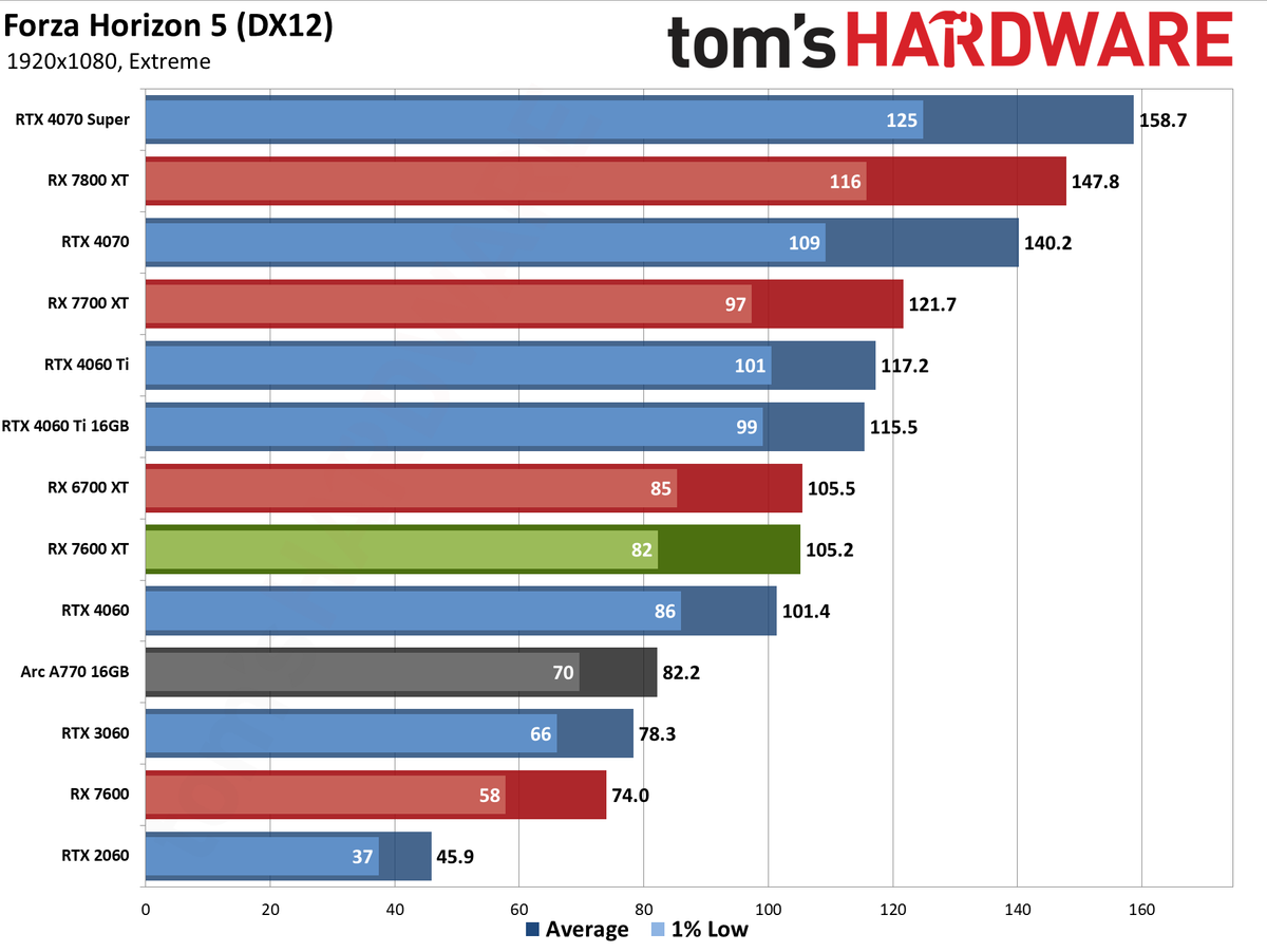 AMD Radeon RX 7600 XT charts