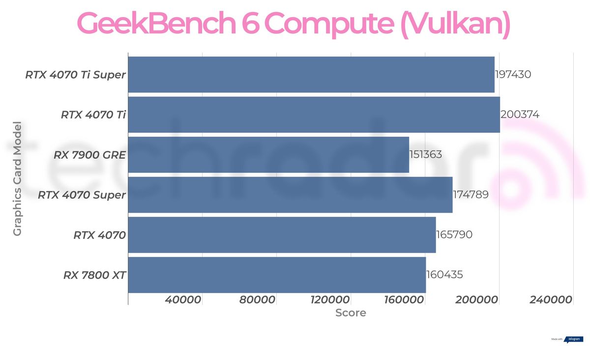 Rx 7900 GRE synthetic benchmark results