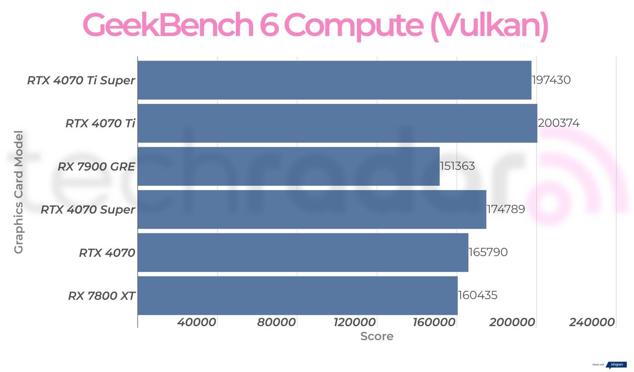 Rx 7900 GRE synthetic benchmark results