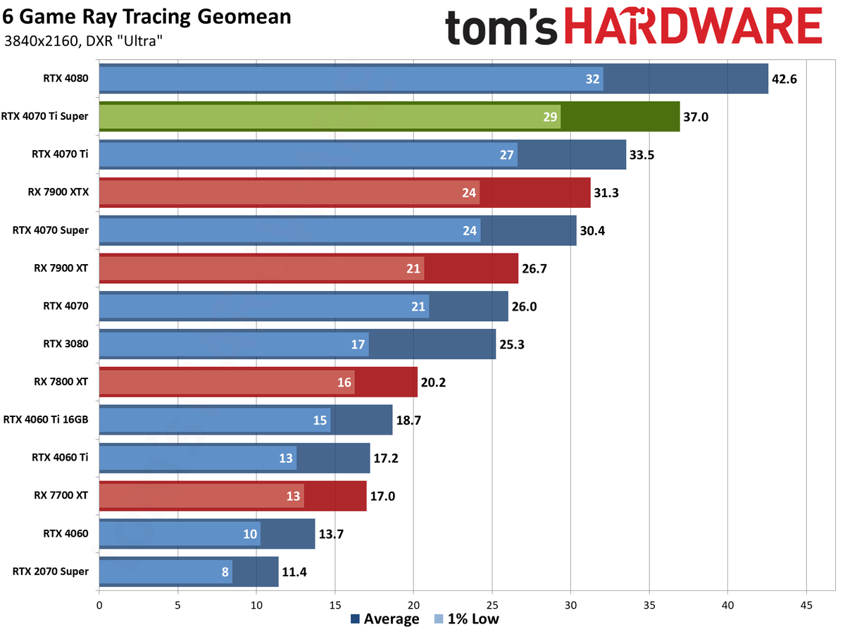 Nvidia GeForce RTX 4070 Ti Super performance charts