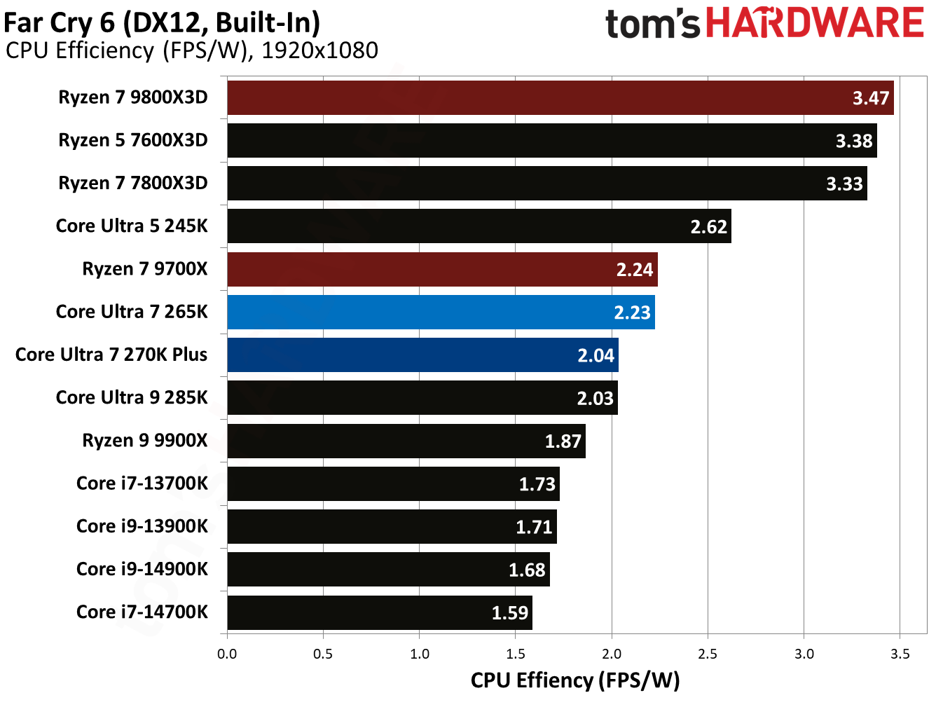 Intel Core Ultra 7 270K Plus