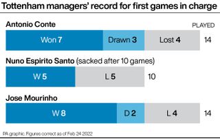 How Antonio Conte's record compares to Nuno Espirito Santo and Jose Mourinho