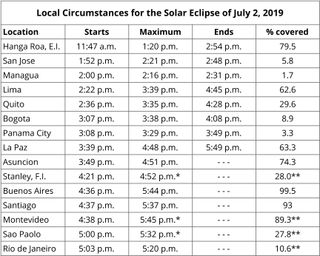 A timetable for the total solar eclipse on July 2, 2019.