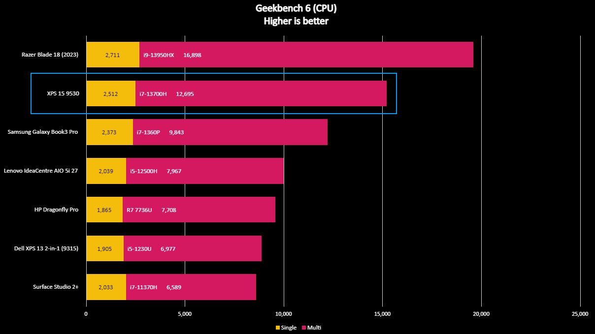 Dell XPS 15 9530 Geekbench 6