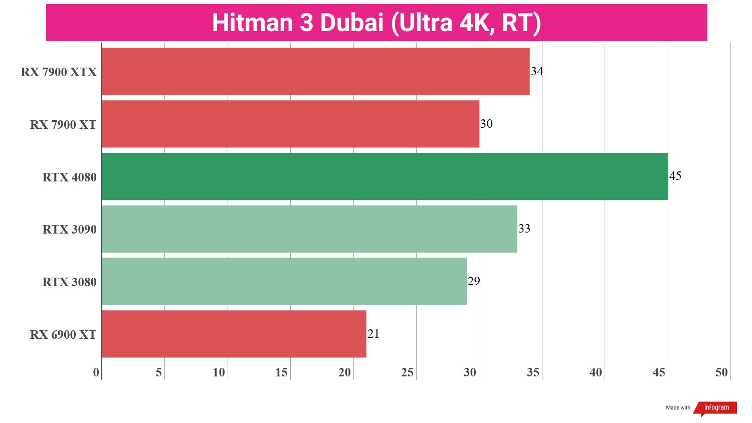 Bar chart displaying benchmark performance results for the AMD Radeon RX 7900 XT compared to other GPUs.