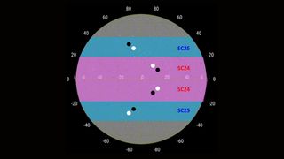 Sunspots from the new cycle SC25 will occur with reversed polarity closer to the poles of the sun, while sunspots from the old cycle SC24 can still occur near the sun's equator.