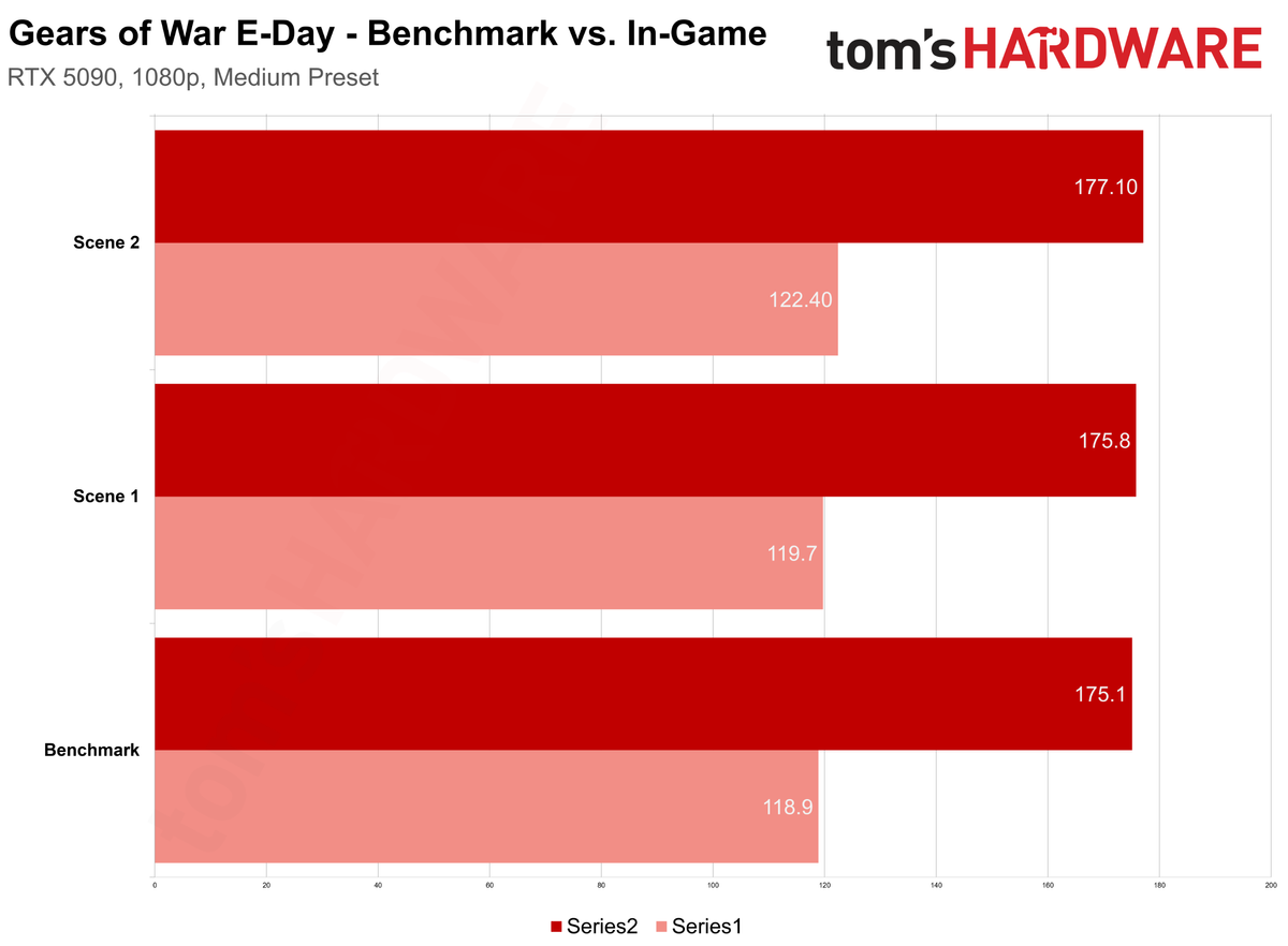 Gears of War E-Day Benchmark.