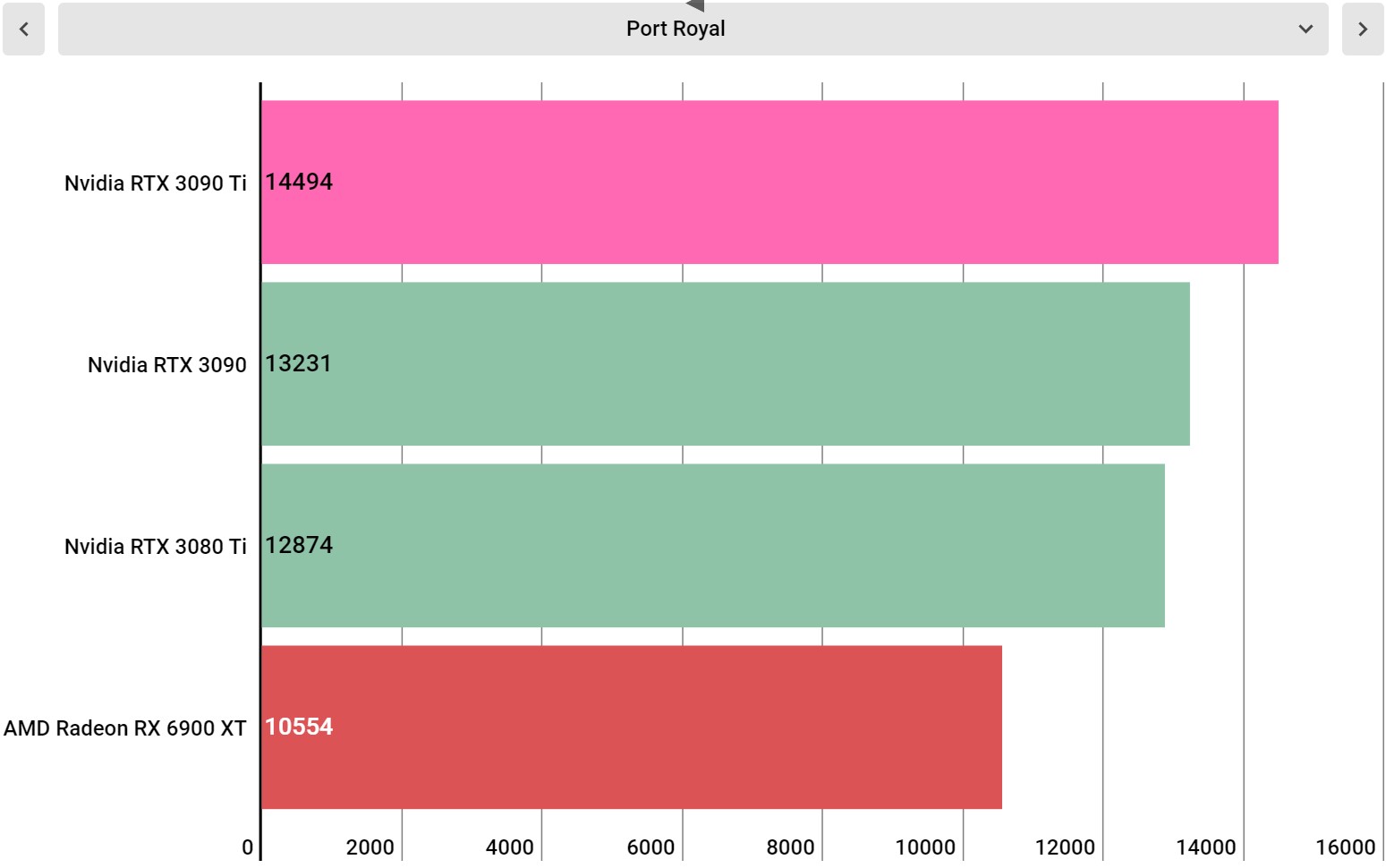 Nvidia GeForce RTX 3090 Ti performance charts