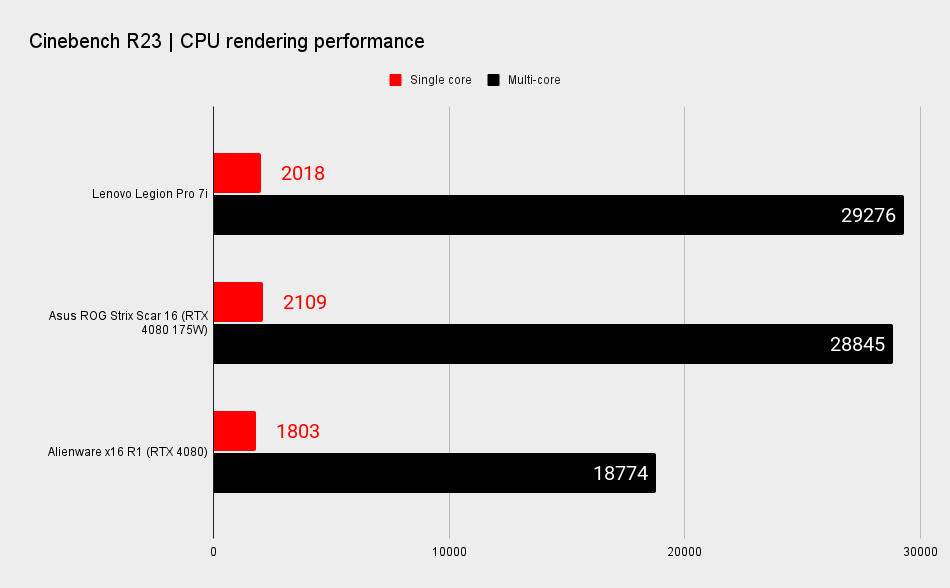 Alienware x16 benchmark scores
