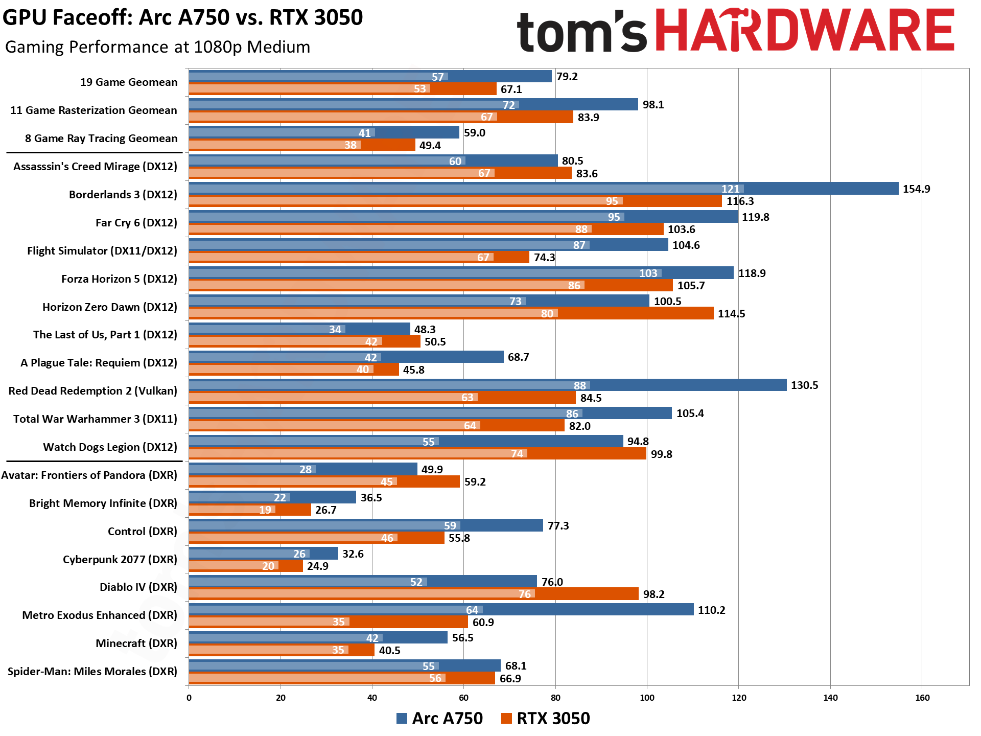 Arc A750 vs RTX 3050 Gaming Benchmarks