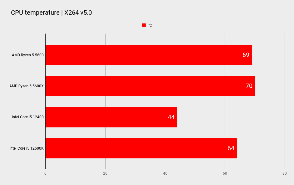 AMD Ryzen 5 5600 benchmarks