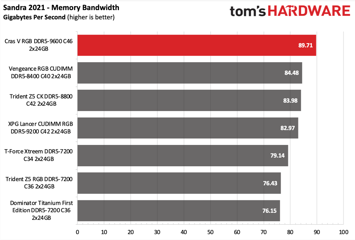 DDR5 Review