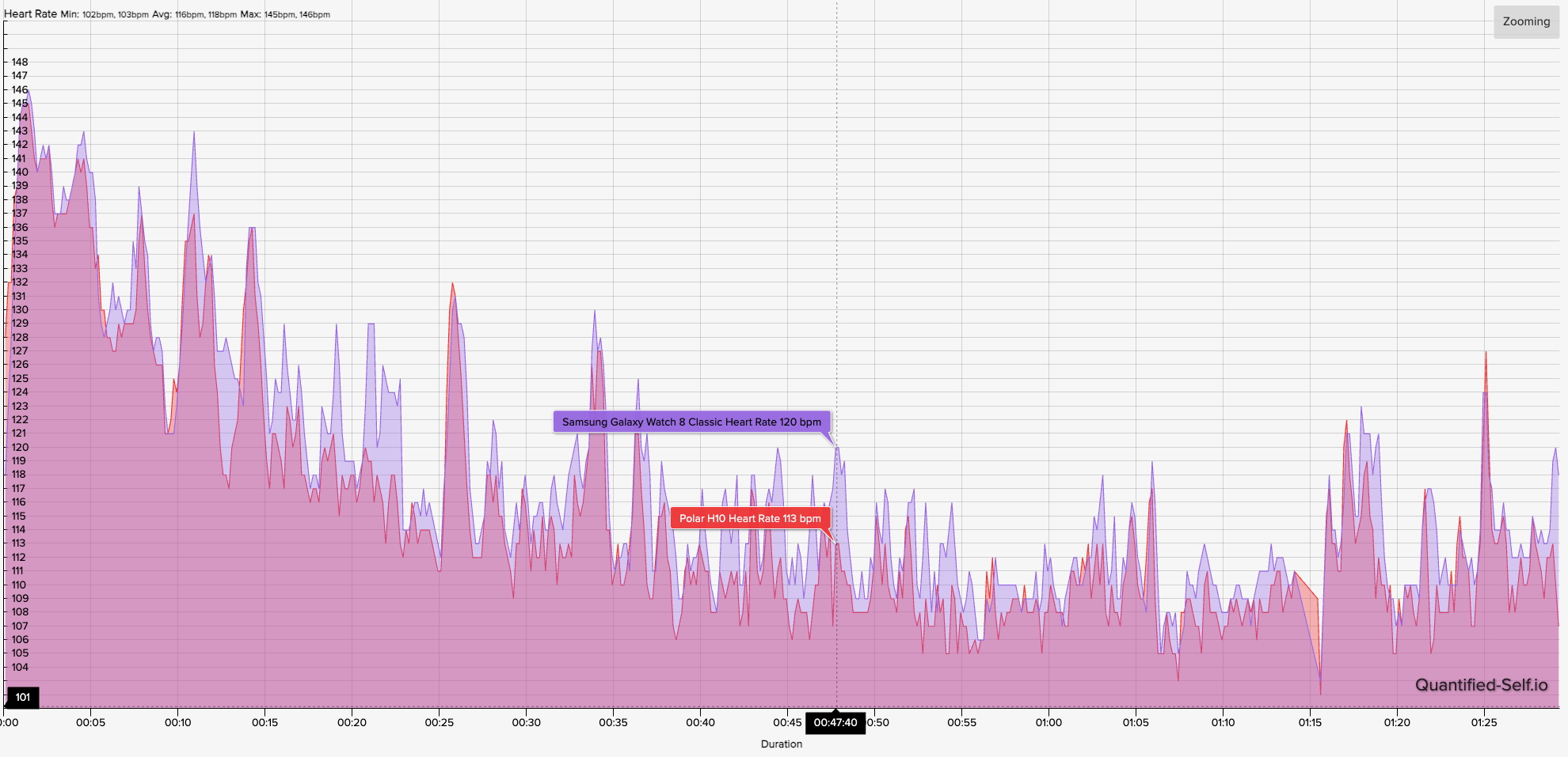 A HR graph showing how the Samsung Galaxy Watch 8 Classic's HR accuracy compares to the Polar H10 chest strap