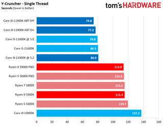 Core i9-11900K vs Ryzen 9 5900X Application Performance