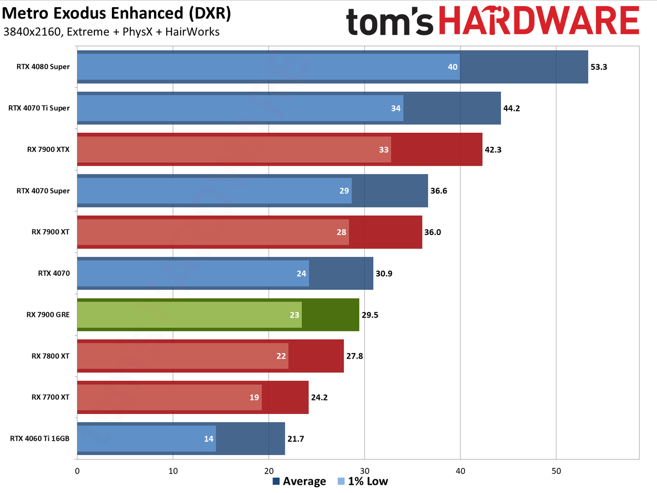 Sapphire RX 7900 GRE Pulse performance charts