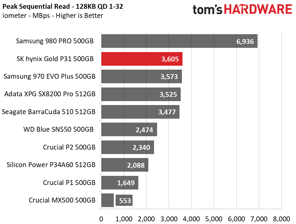 SK hynix Gold P31 500GB